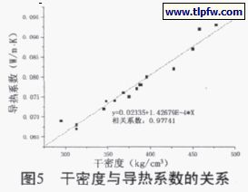 干密度與導(dǎo)熱系數(shù)的關(guān)系