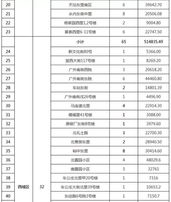 重磅：北京老舊小區(qū)納入首批改造名單，建筑涂料用量將激增！