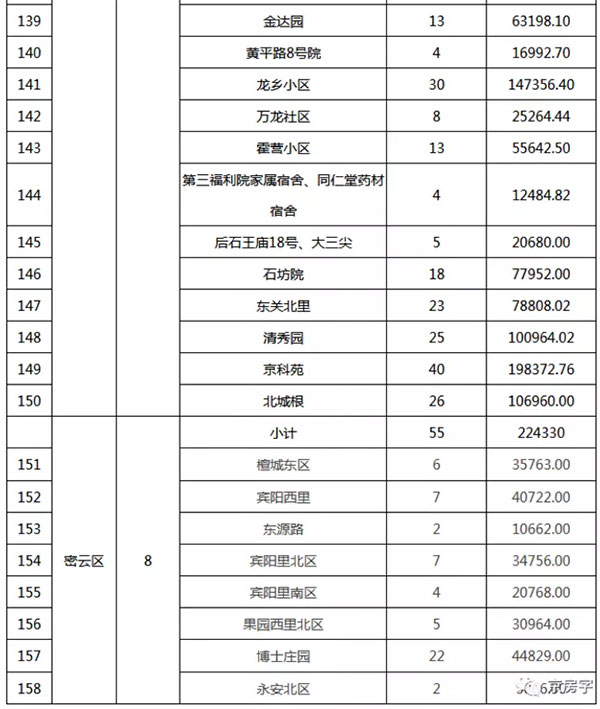 重磅：北京老舊小區(qū)納入首批改造名單，建筑涂料用量將激增！