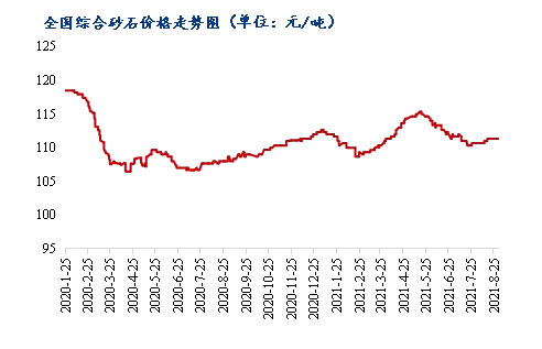 8月砂石價(jià)格同比上漲3.1%，金九銀十旺季來(lái)臨，砂石行情利好上揚(yáng)