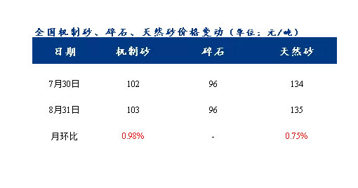 8月砂石價(jià)格同比上漲3.1%，金九銀十旺季來(lái)臨，砂石行情利好上揚(yáng)