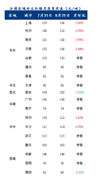 8月砂石價(jià)格同比上漲3.1%，金九銀十旺季來(lái)臨，砂石行情利好上揚(yáng)