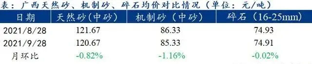 廣西受眾多因素影響，砂石價(jià)格小幅震蕩！四季度砂石行情展望