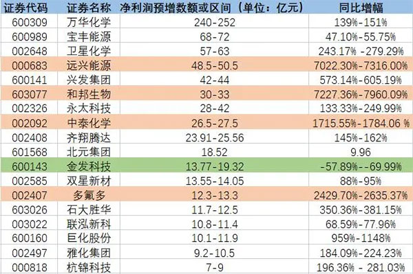 增長超7200%！原料暴漲致多家化工龍頭預(yù)增！