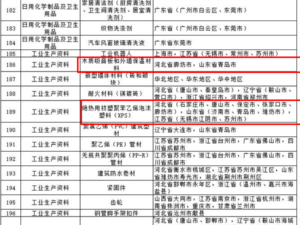 內(nèi)外墻涂料、普通紙面石膏板、保溫材料等多種建筑裝飾材料被列入全國(guó)重點(diǎn)工業(yè)產(chǎn)品質(zhì)量監(jiān)督目錄