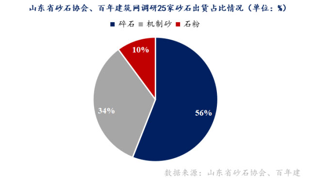 山東重點(diǎn)項(xiàng)目投資、開(kāi)工增多，砂石需求有支撐