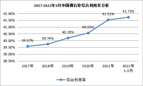 我國(guó)磷石膏行業(yè)利用量達(dá)到3118.82萬(wàn)噸，在高端新材料領(lǐng)域成為“熱點(diǎn)”！