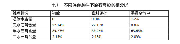 不同存儲條件對建筑石膏相組成有何影響？