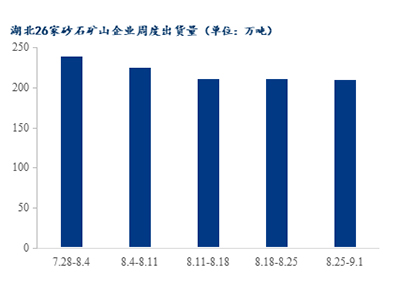 高溫退場，湖北砂石需求是否能有回升